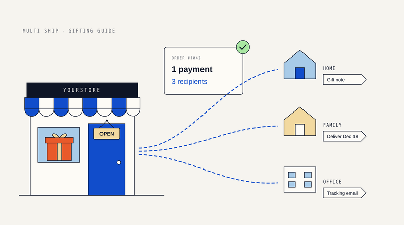 Illustration: a storefront with a gift in the window and three dashed routes to a home, a family house and an office, each with a tag for a gift note, a delivery date or a tracking email.