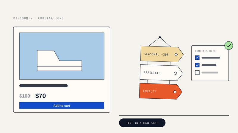 Illustration of a product card priced $70 instead of $100 next to three hanging discount tags labeled Seasonal −20%, Affiliate and Loyalty, and a Combines with checklist with a green check