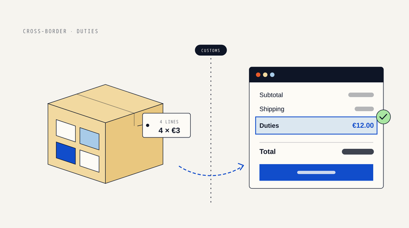 Illustration of a cardboard parcel with four different product tiles and a tag reading 4 lines, 4 × €3, crossing a dashed customs line into a checkout summary where a highlighted Duties line shows €12.00 next to a green check