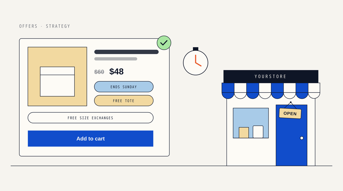 Illustration of a product card priced $48 instead of $60 with chips reading Ends Sunday, Free tote and Free size exchanges and an Add to cart button, a stopwatch, and a storefront with an OPEN sign