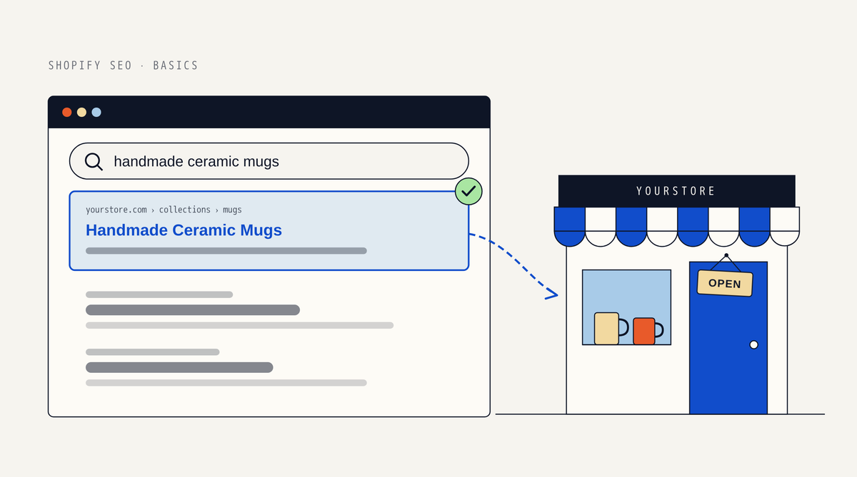 Illustration of a search window for handmade ceramic mugs with the store's collection page as the highlighted top result, and a dashed arrow to a storefront with a striped awning, mugs in the window and an OPEN sign