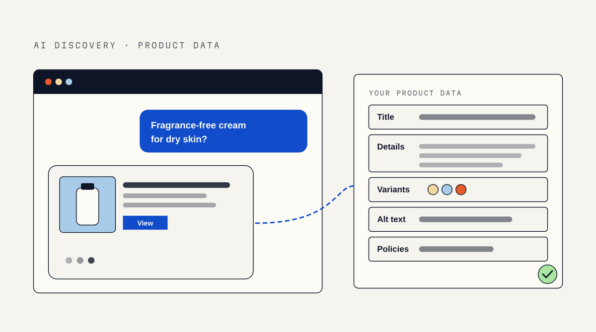 Illustration of an AI chat window where a shopper asks for a fragrance-free cream for dry skin and gets a product card back, connected by a dashed line to a Your product data sheet listing Title, Details, Variants, Alt text and Policies with a green check