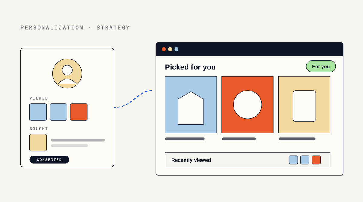 Illustration of a shopper profile card with viewed and bought products and a Consented tag, connected by a dashed line to a store page titled Picked for you with three product tiles, a green For you chip and a Recently viewed row
