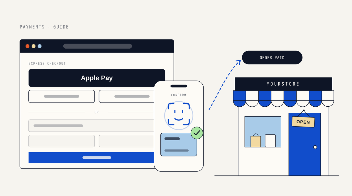 Illustration of a checkout page with a large Apple Pay button in the Express checkout section, a phone showing a face-scan confirmation with a green check, and a dashed line to an Order paid label above a storefront with a striped awning and an OPEN sign