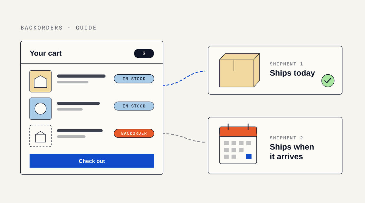 Illustration of a cart with three items, two tagged In stock and one tagged Backorder, splitting into two shipments: a box marked Ships today with a green check and a calendar marked Ships when it arrives