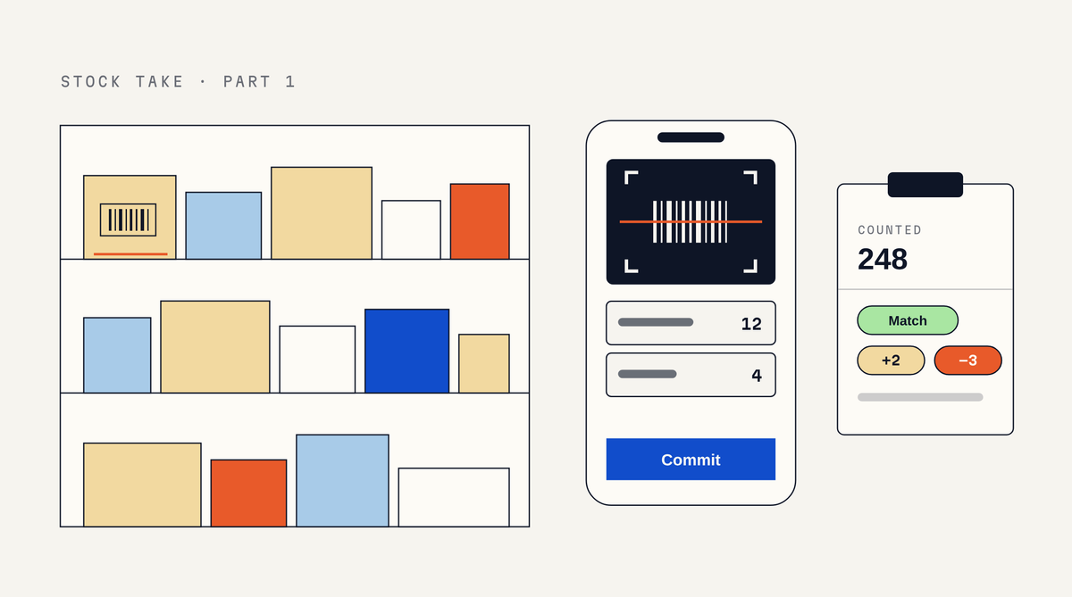 Illustration of a stockroom shelf full of boxes with a barcode label being scanned, a phone showing a barcode scanner with counted quantities and a Commit button, and a clipboard showing 248 counted with Match, +2 and −3 statuses