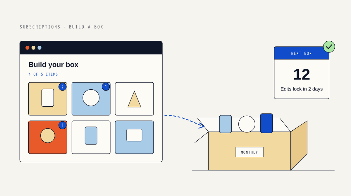Illustration: a Build your box screen with product tiles and item counters, a dashed arrow into an open monthly box, and a Next box calendar card saying edits lock in 2 days.