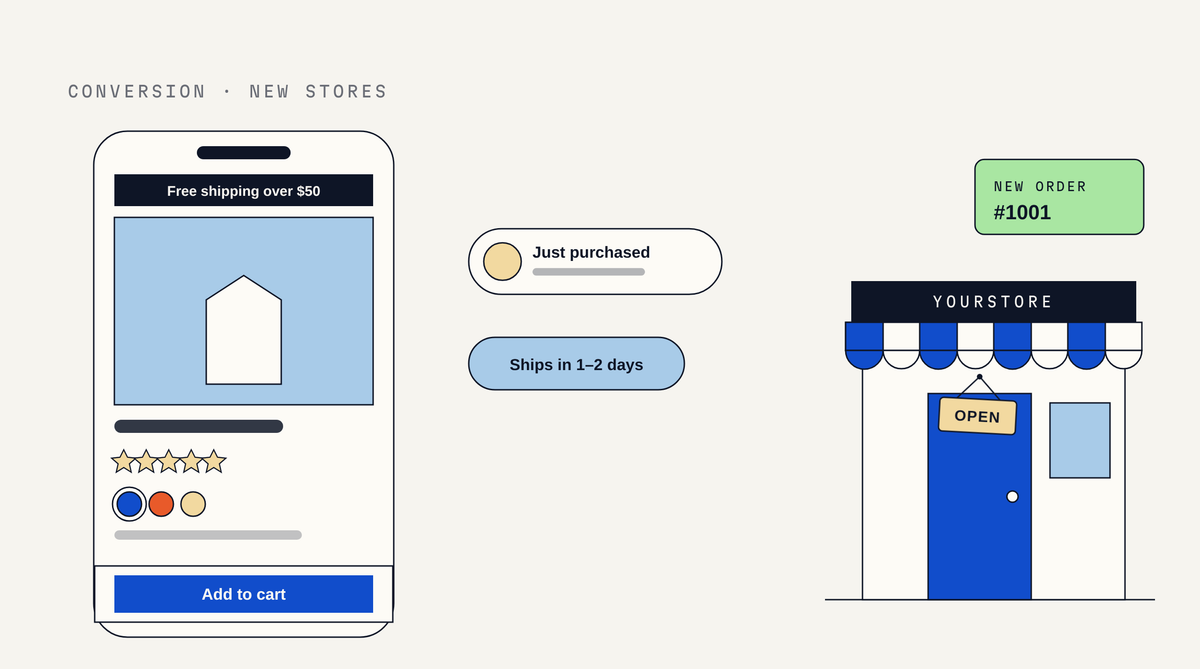 Illustration of a phone showing a product page with a Free shipping over $50 bar, star rating, color swatches and a sticky Add to cart button, next to Just purchased and Ships in 1–2 days chips.