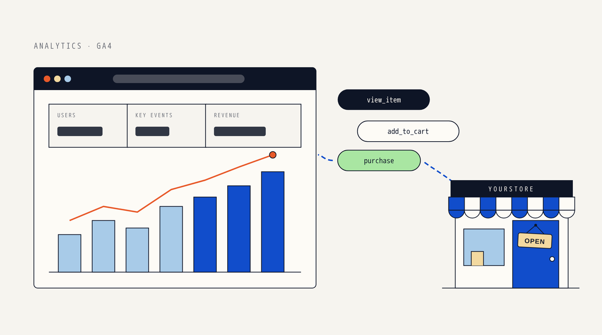 Illustration of an analytics dashboard with Users, Key events and Revenue tiles and a rising bar chart, with view_item, add_to_cart and purchase event chips flowing from a storefront