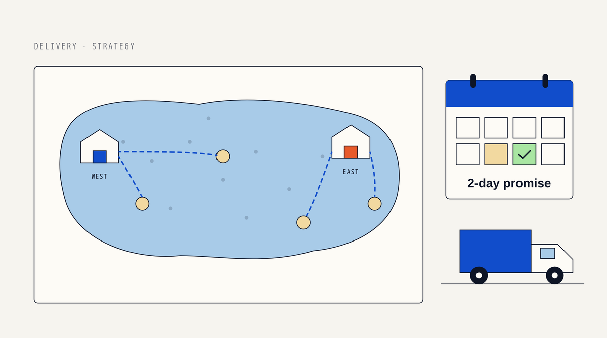 Illustration of a map with a west and an east warehouse sending dashed delivery routes to nearby customers, beside a calendar with the second day checked and labelled 2-day promise, and a blue delivery truck