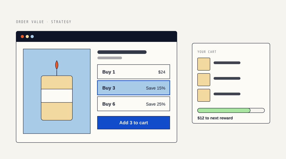 Illustration of a product page for a candle with a tier table reading Buy 1 $24, Buy 3 Save 15% and Buy 6 Save 25% and an Add 3 to cart button, next to a cart with three items and a progress bar showing $12 to next reward