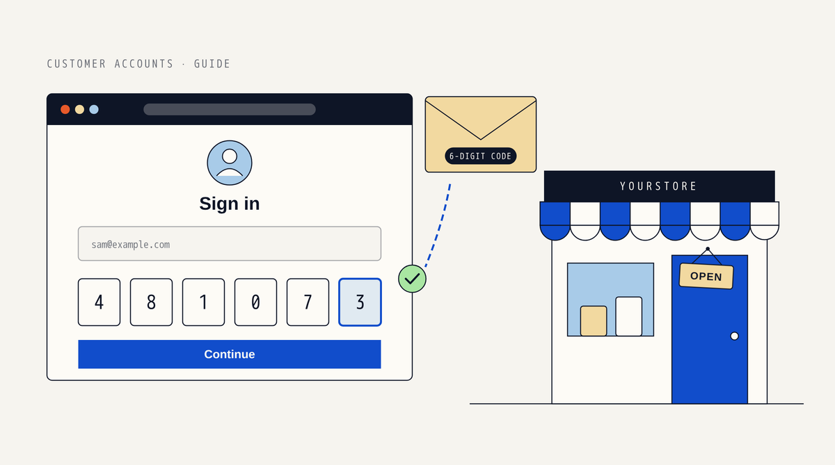 Illustration of a browser sign-in screen with an email field, a six-digit code 481073 and a Continue button, an envelope labeled 6-digit code with a dashed line to a mint check mark, and a storefront with an OPEN sign