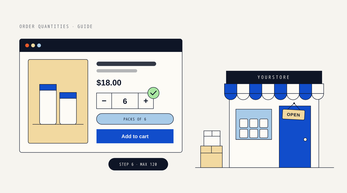 Illustration of a product page with a quantity selector set to 6, a Packs of 6 label and an Add to cart button, next to a storefront with a striped awning, an OPEN sign and a case of six jars in the window