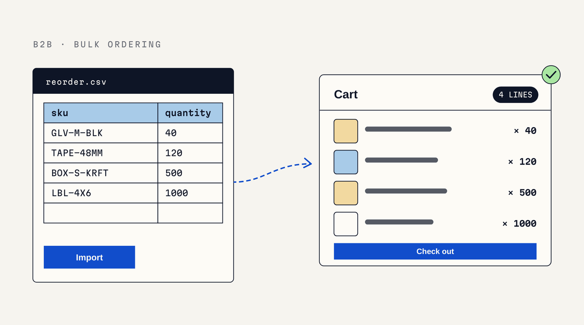 Illustration of a reorder.csv spreadsheet with sku and quantity columns and an Import button, connected by a dashed arrow to a cart with four lines and quantities of 40, 120, 500 and 1000, a Check out button and a green check