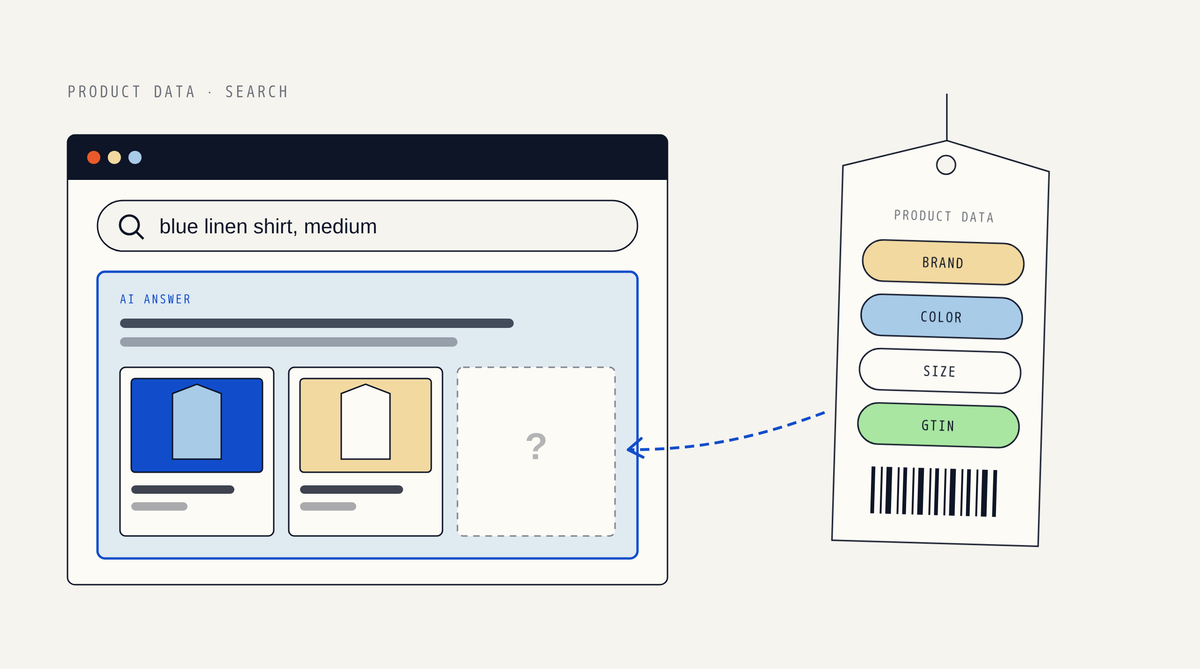 Illustration of a search window with an AI answer showing two product cards and an empty dashed slot, with a hanging product tag listing brand, color, size and GTIN chips linked to the empty slot