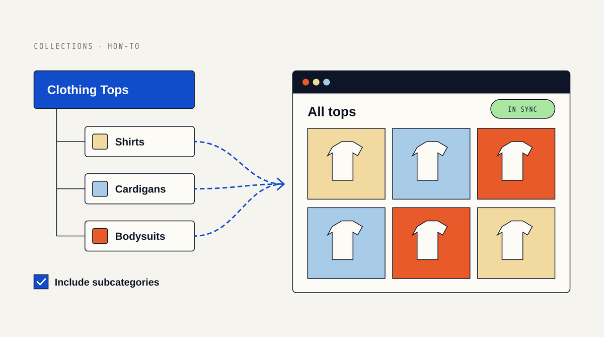 Illustration of a Clothing Tops category with Shirts, Cardigans and Bodysuits beneath it and an Include subcategories checkbox, with dashed lines flowing into an All tops collection page of six colorful tops and an In sync badge