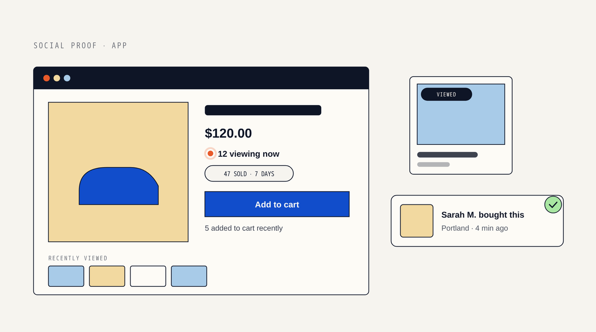Illustration of a product page showing 12 viewing now, a 47 sold in 7 days badge, 5 added to cart recently and a recently viewed strip, beside a collection card with a Viewed badge and a Sarah M. bought this pop-up