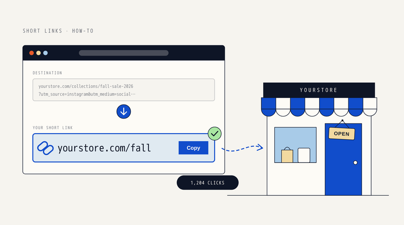 Illustration: a long Shopify URL shortened to yourstore.com/fall, with a dashed path leading to a storefront with an OPEN sign
