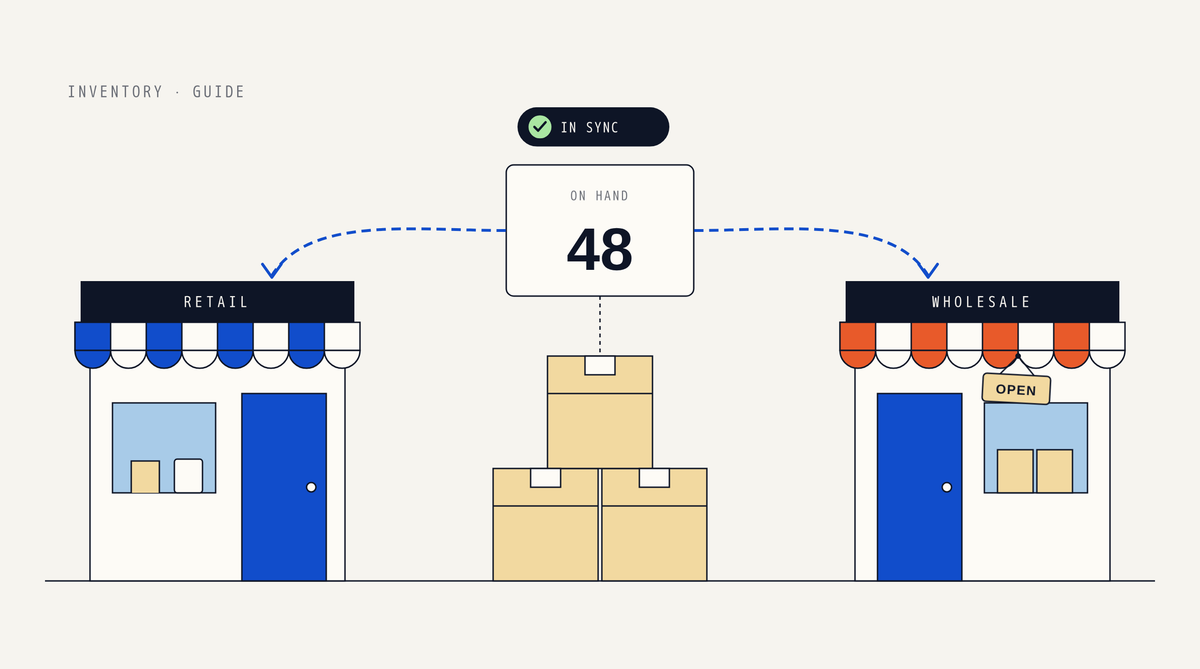 Illustration of two storefronts, one labeled Retail and one labeled Wholesale, connected by dotted arrows to a shared On hand count of 48 above a stack of boxes, with an In sync badge