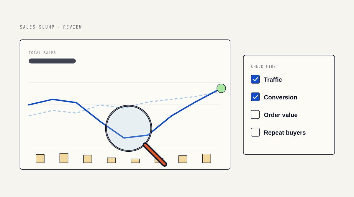 Illustration of a sales line chart that dips and recovers against a dashed line for last year, with a magnifying glass over the dip and a checklist reading Traffic, Conversion, Order value and Repeat buyers
