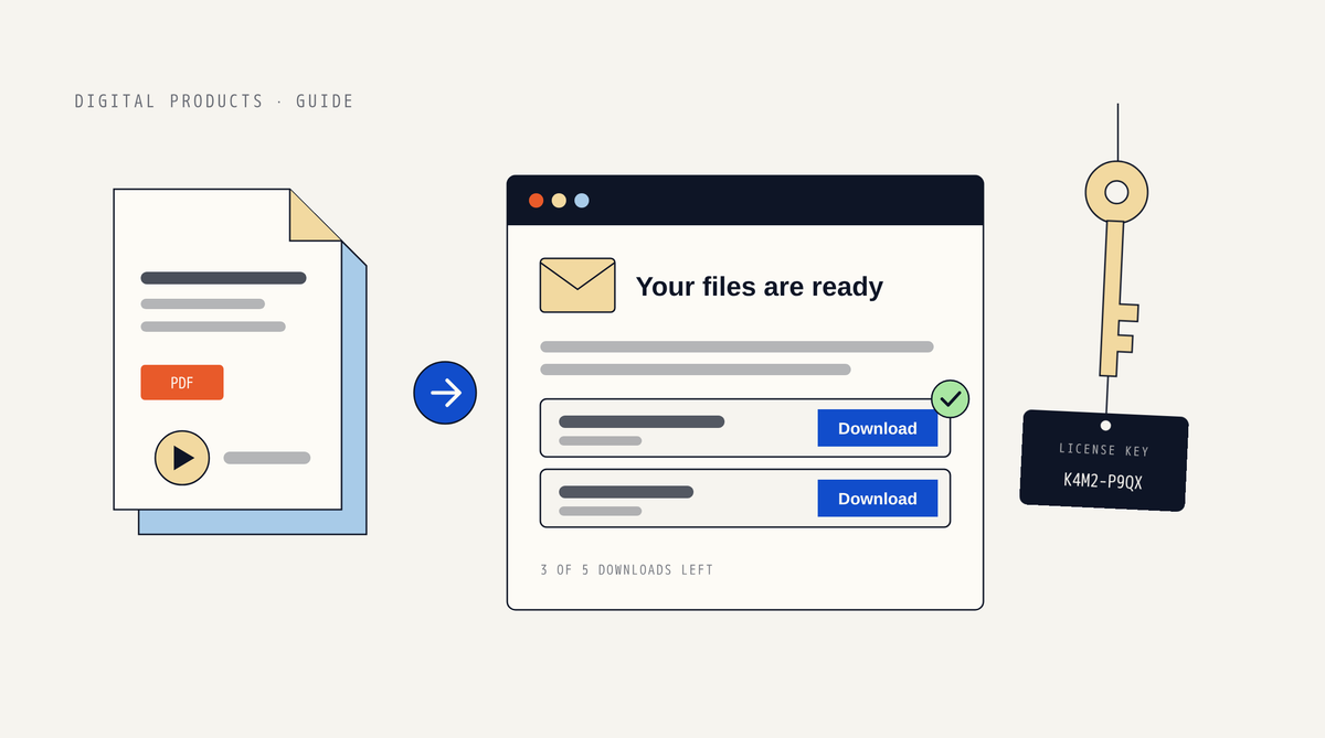 Illustration of a stack of digital files with a PDF label, an arrow into an email window reading Your files are ready with two Download buttons, and a hanging key with a license key tag