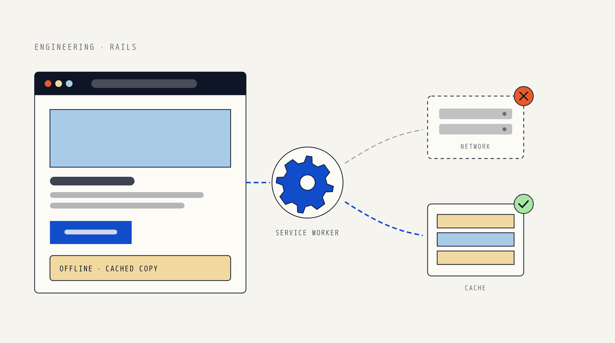 Illustration of a browser window showing a cached offline copy, connected to a blue gear labeled service worker, which links to a crossed-out network server and to a cache box with a green check
