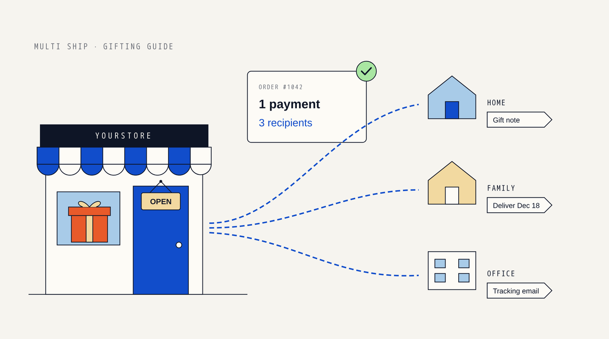 Illustration: a storefront with a gift in the window and three dashed routes to a home, a family house and an office, each with a tag for a gift note, a delivery date or a tracking email.