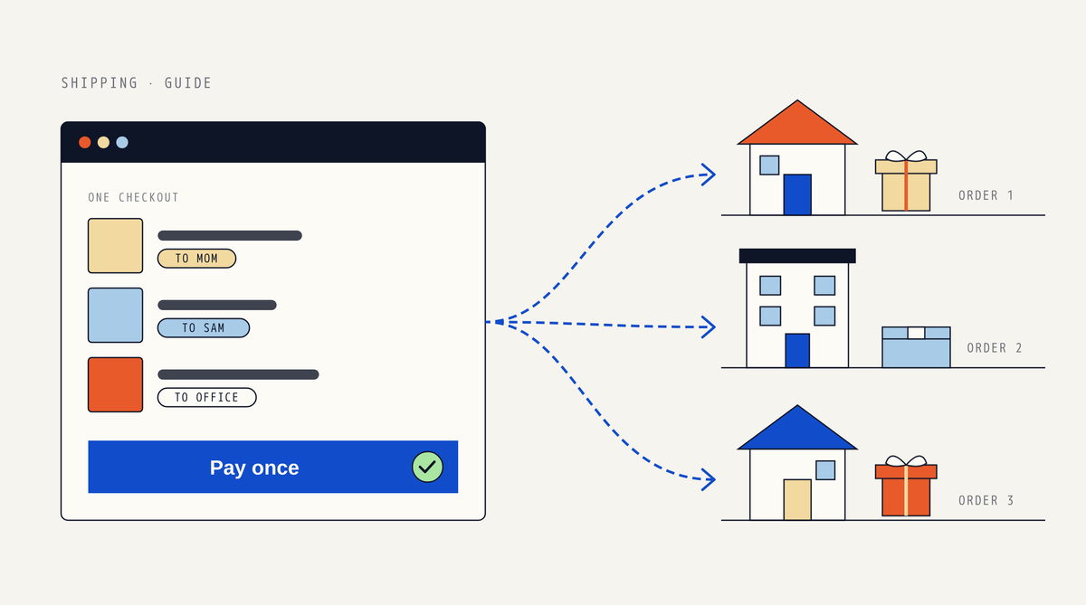 Illustration of a checkout window with three items tagged To Mom, To Sam and To Office and a Pay once button, with dashed lines leading to two houses and an office building, each with its own package labelled Order 1, 2 and 3