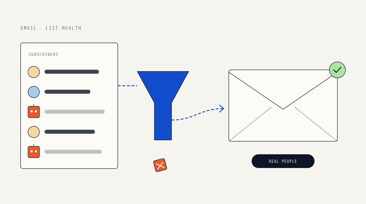 Illustration of a subscriber list with people and small robot icons flowing through a blue funnel, the robots dropping out, and a dotted line leading to an envelope with a check mark and a Real people label