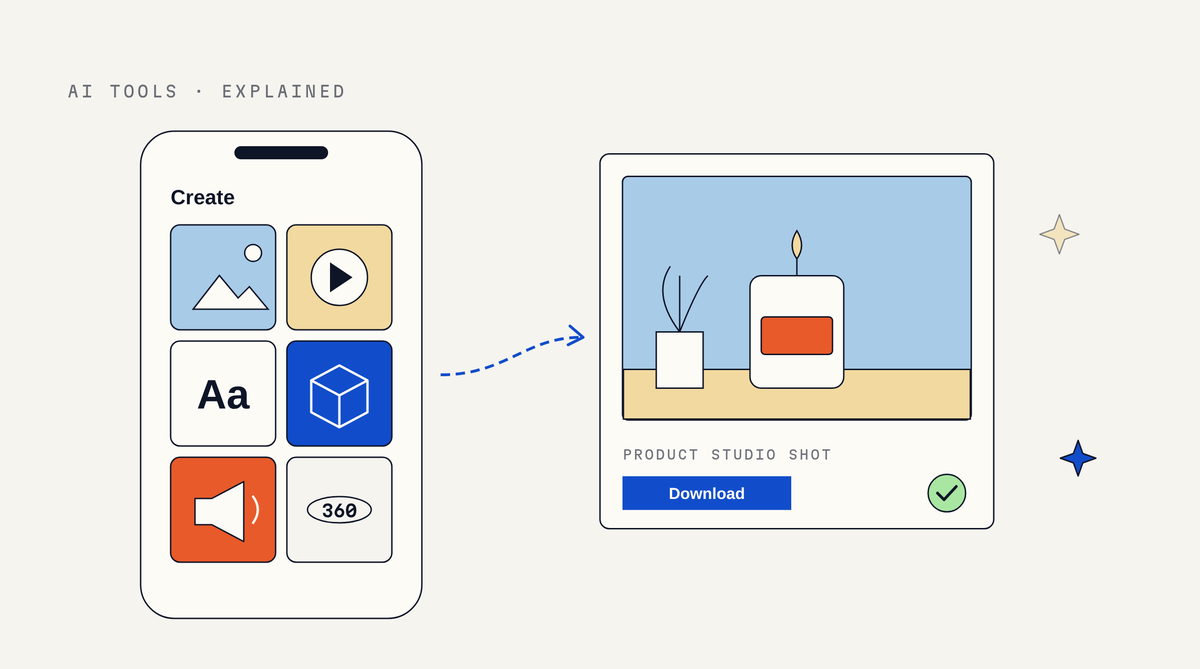 Illustration of a phone showing a grid of AI tool tiles for photos, video, logos, 3D, ads and 360 views, with a dashed arrow to a generated product scene of a candle and plant, labeled Product studio shot, with a Download button and a green check
