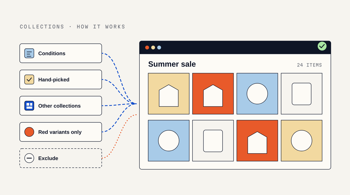 Illustration of five collection sources, Conditions, Hand-picked, Other collections, Red variants only and a dashed Exclude, connected by dashed lines to a Summer sale collection page with a grid of eight products and a green check