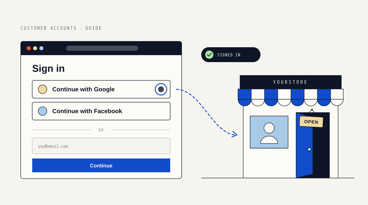 Illustration of a store sign-in window with Continue with Google and Continue with Facebook buttons above an email field, a dotted path leading to a storefront with an open door and OPEN sign, and a Signed in badge