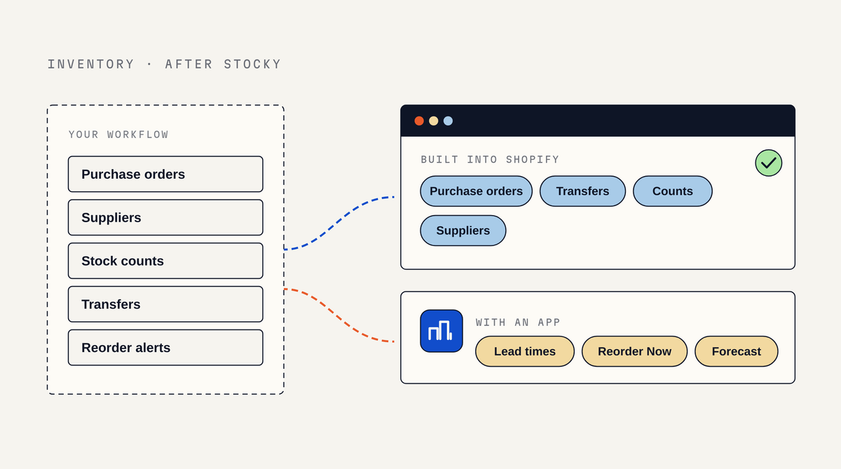 Illustration of an inventory workflow list with purchase orders, suppliers, stock counts, transfers and reorder alerts, splitting into a Shopify admin panel with Purchase orders, Transfers, Counts and Suppliers chips and a green check.