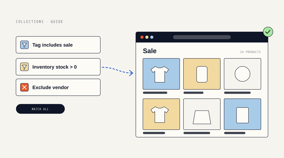 Illustration of three collection rule cards reading Tag includes sale, Inventory stock greater than 0 and Exclude vendor, with a Match all chip, and a dotted arrow into a browser window showing a Sale collection grid of six products