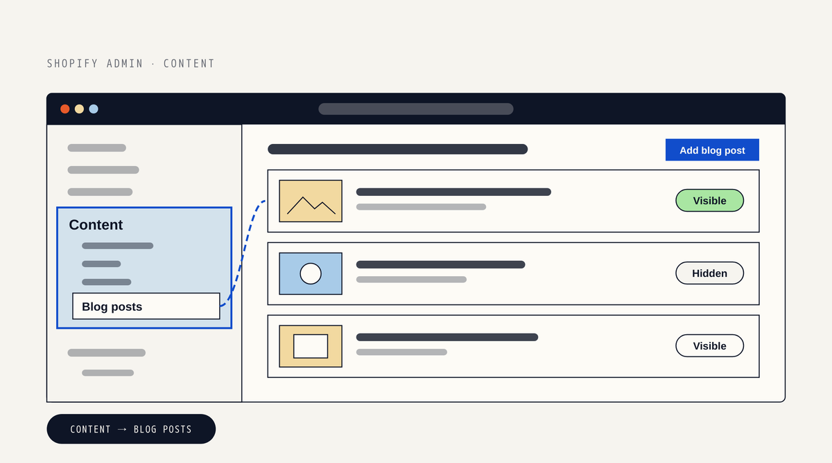 Illustration of the Shopify admin with the Content section highlighted in the sidebar and Blog posts selected, next to a list of three blog posts marked Visible and Hidden and an Add blog post button
