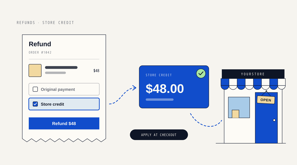 Illustration of a refund receipt with Store credit selected instead of Original payment, a blue store credit card showing $48.00, and a path back to a storefront with an OPEN sign