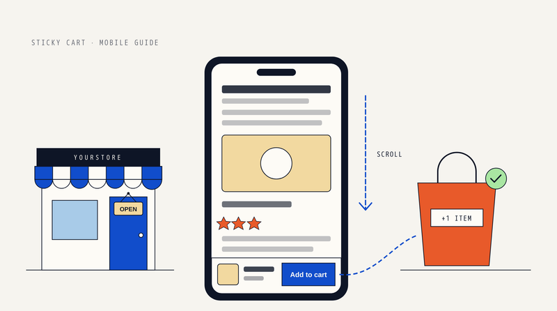 Illustration: a storefront with a striped awning next to a phone showing a product page with a slim Add to cart bar stuck to the bottom, a scroll arrow, and a dashed line to a shopping bag marked +1 item.