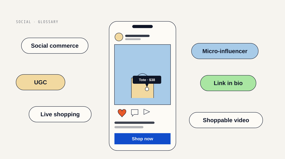Illustration of a phone showing a social post with a tagged tote bag priced $38 and a Shop now button, surrounded by bubbles reading Social commerce, UGC, Live shopping, Micro-influencer, Link in bio and Shoppable video