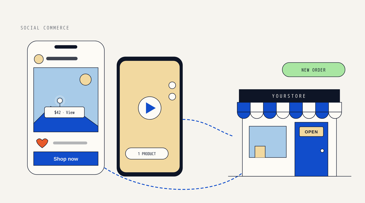 Illustration of a phone showing a photo post with a $42 product tag and Shop now button, a second phone playing a short video with one product, and dotted paths to a storefront with a New order chip