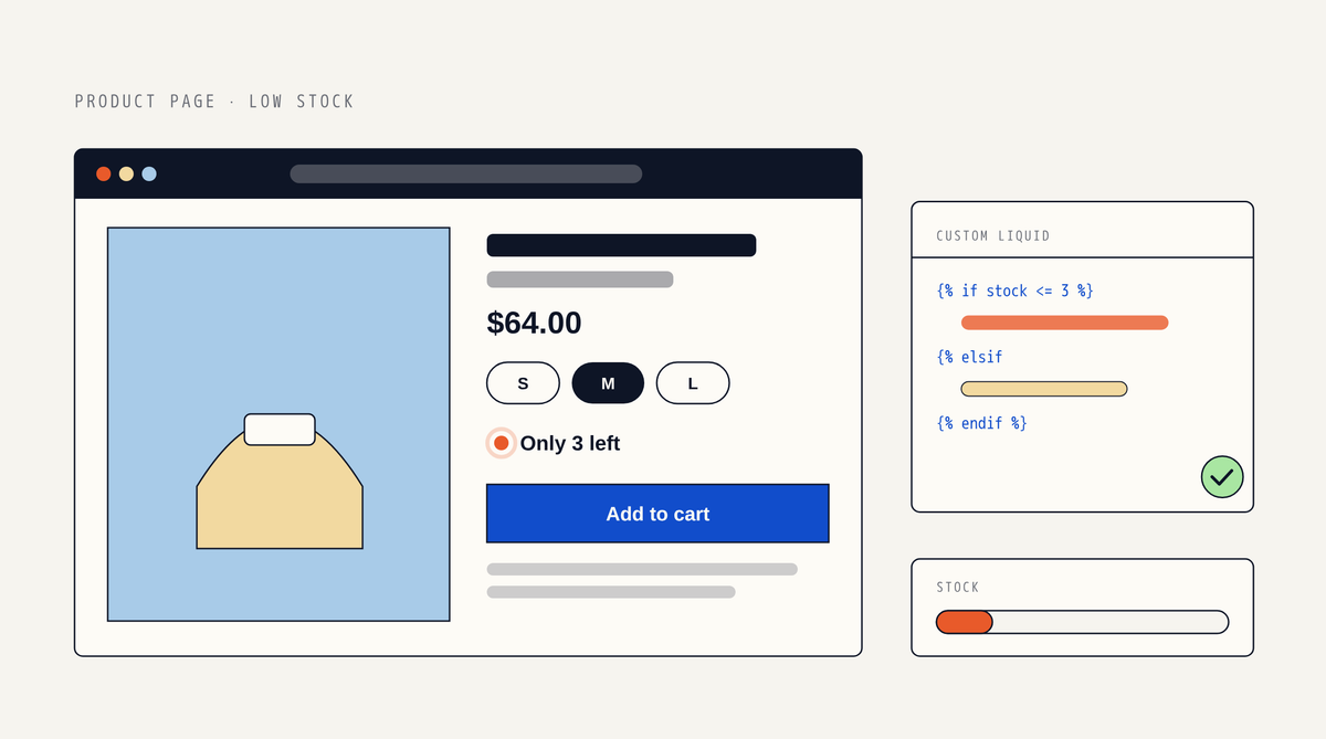 Illustration of a product page with size options S, M and L, an Only 3 left message with an orange dot and an Add to cart button, next to a Custom Liquid code card and a nearly empty stock gauge