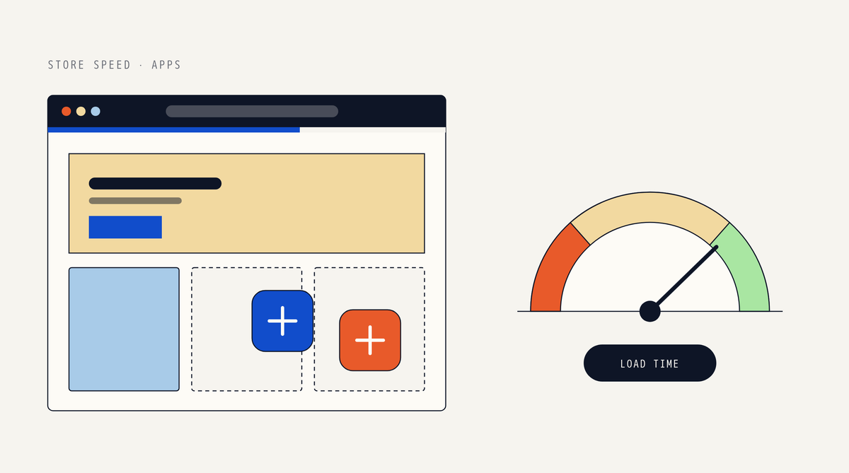Illustration of a store page loading in a browser with two app tiles being added to empty product slots, next to a speedometer with red, sand and mint zones and a Load time label