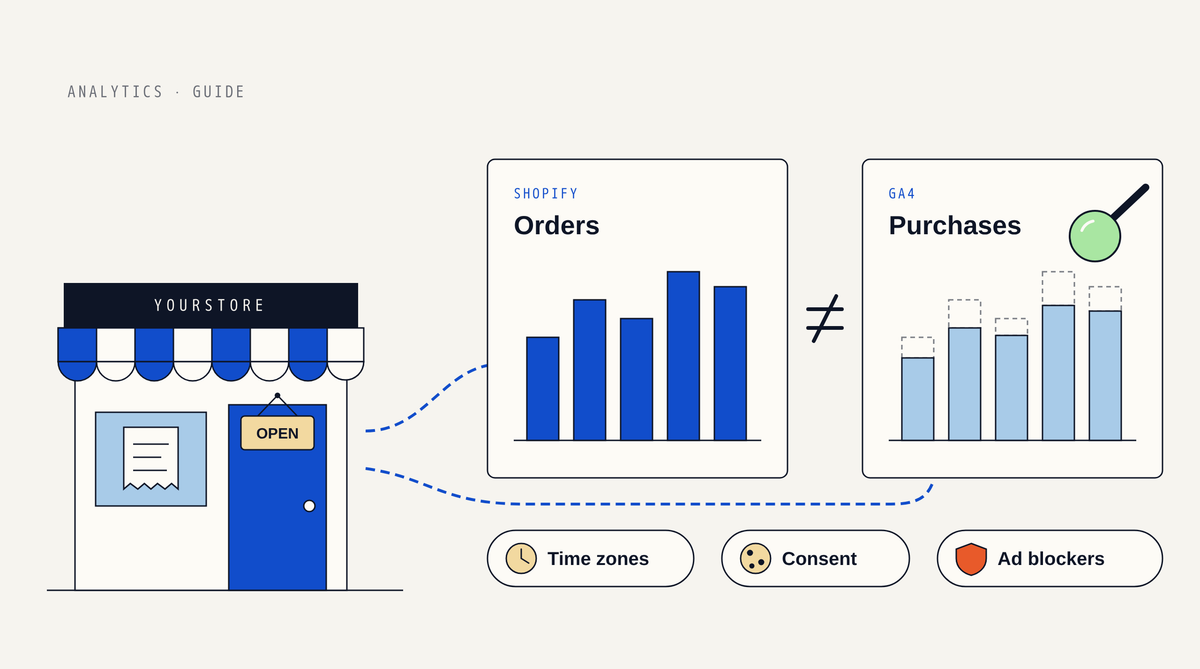 Illustration: a storefront sends data to two report cards, Shopify Orders with tall blue bars and GA4 Purchases with shorter bars and dashed tops, a not-equal sign between them and chips for time zones, consent and ad blockers.