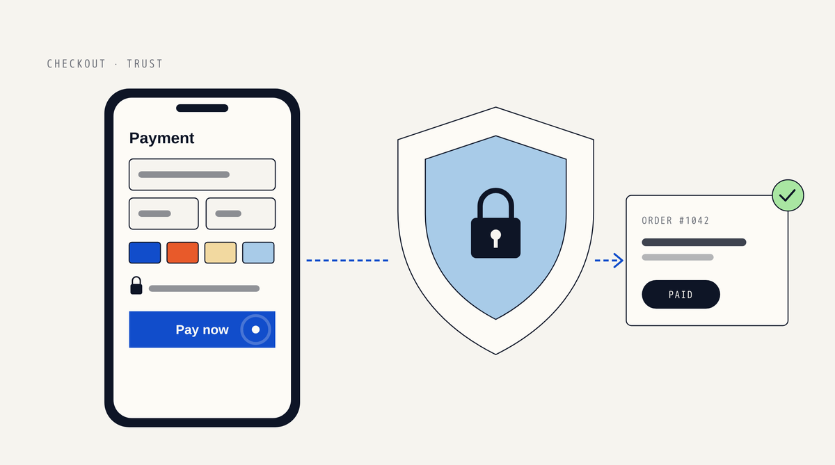 Illustration of a phone showing a checkout payment form with card fields, card icons, a lock line and a Pay now button, a dotted line to a large shield with a padlock, and an order card marked Paid