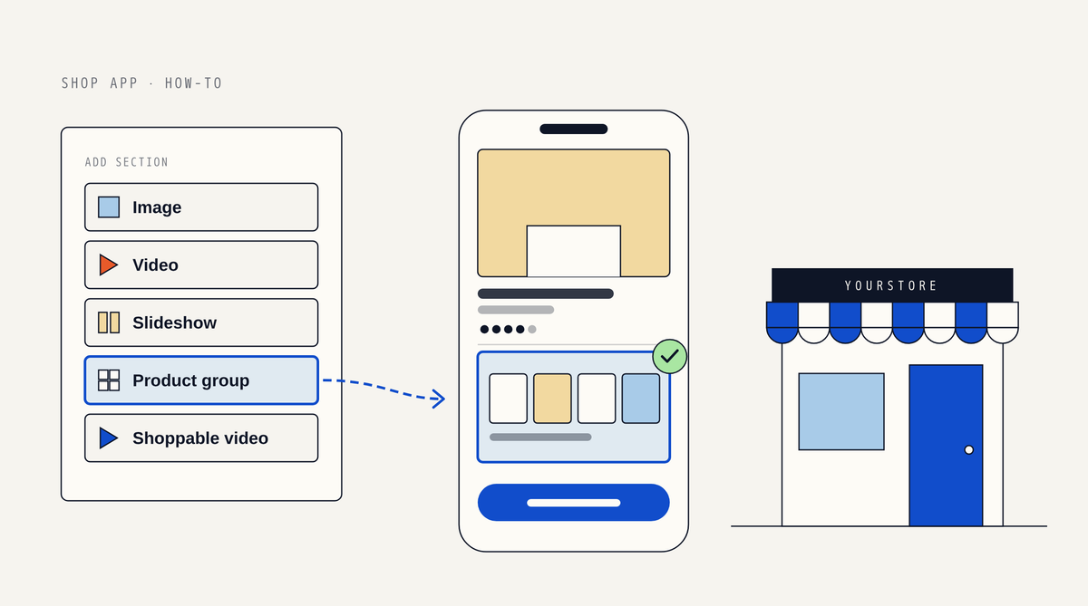 Illustration of an editor panel listing Image, Video, Slideshow, Product group and Shoppable video, with Product group highlighted and a dashed arrow to a phone product page showing a new four-product section with a mint check mark, beside a storefront