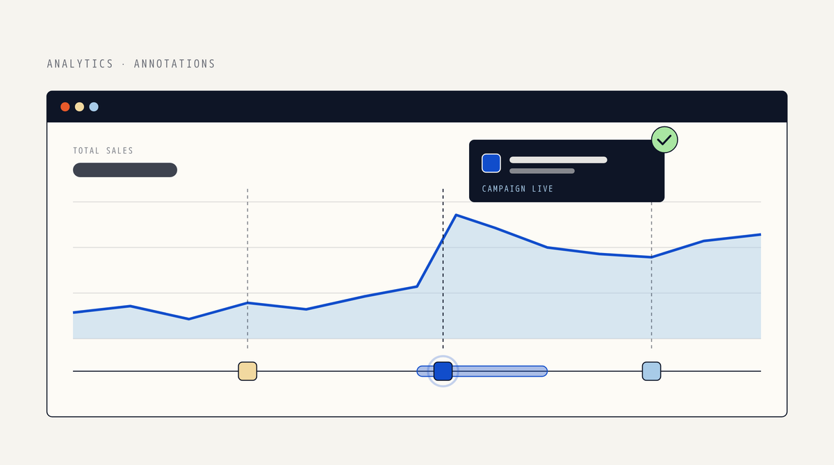 Illustration of a Shopify-style sales report with a line chart that jumps midway, dashed vertical markers and a timeline of annotation chips beneath it, one spanning a date range, and a dark tooltip labeled Campaign live with a green check