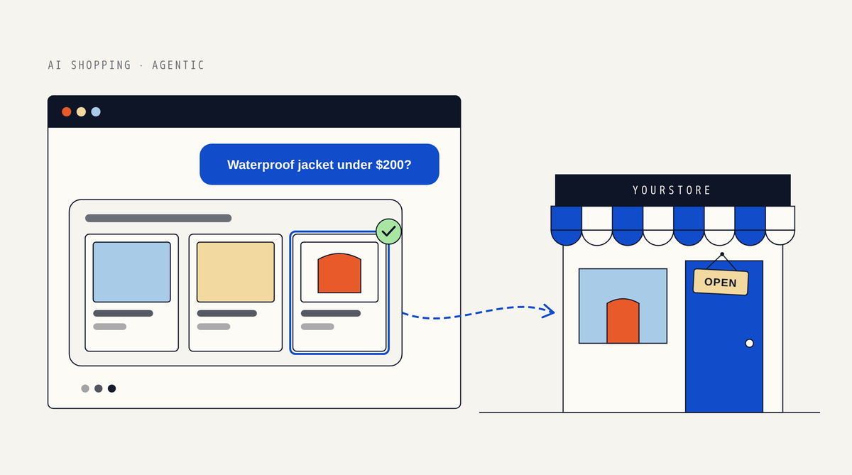 Illustration of a chat window where a shopper asks for a waterproof jacket under $200 and three product cards appear, one highlighted with a mint check mark, with a dashed arrow leading to a storefront with an OPEN sign