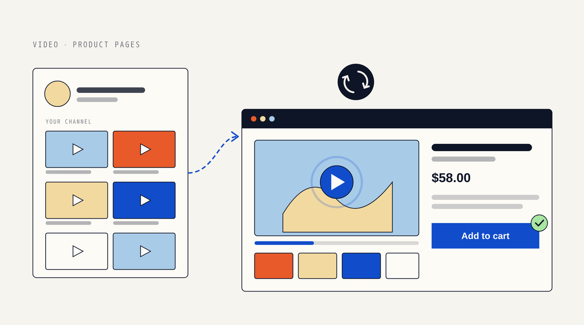 Illustration of a YouTube-style channel card with a grid of video thumbnails, a dashed arrow and a sync icon leading to a product page with a video player, thumbnails and an Add to cart button